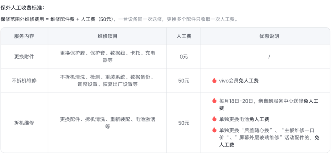 vivo After-sales Service Standards