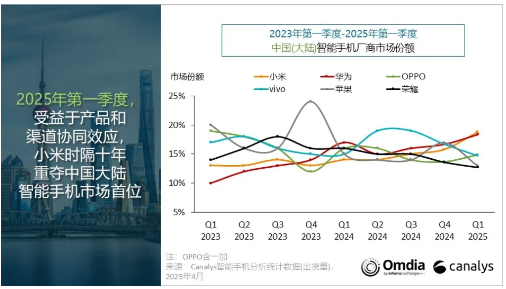 Xiaomi's Market Share Rise