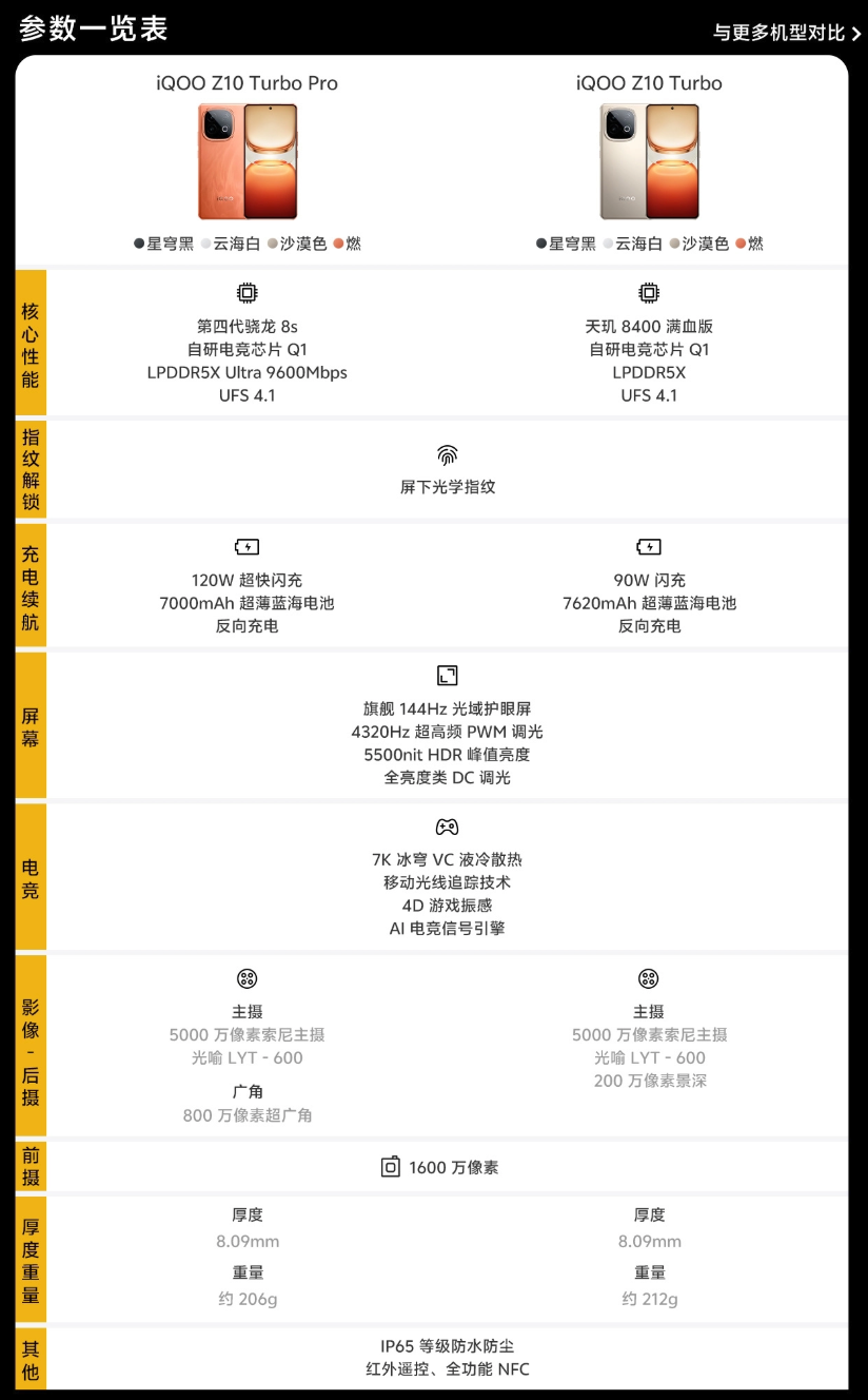 Comparison: iQOO vs. Redmi