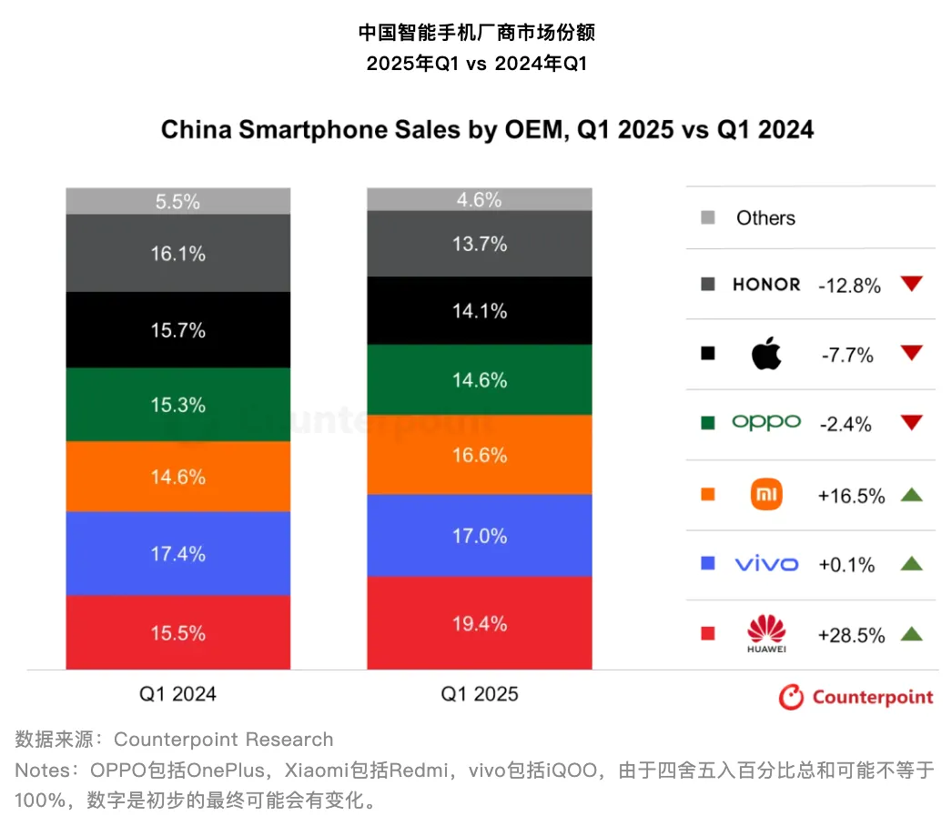 Counterpoint's Q1 2025 Data