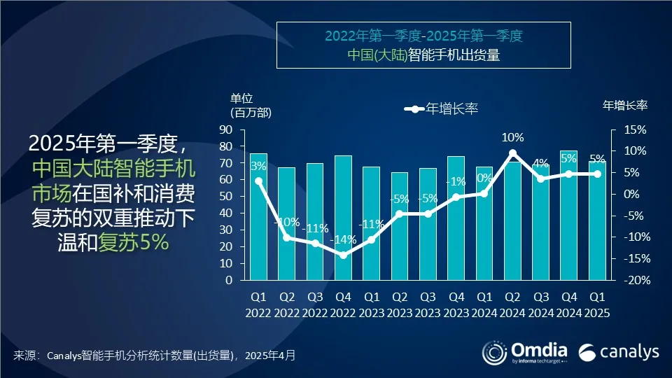 China Smartphone Shipments 2022-2025 Q1